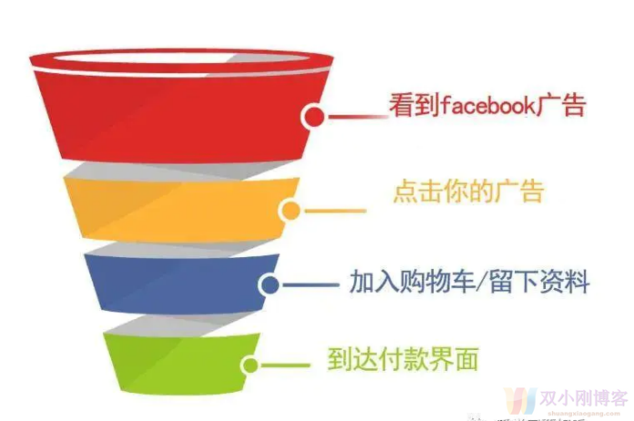 认识 Marketing Funnel 行销漏斗