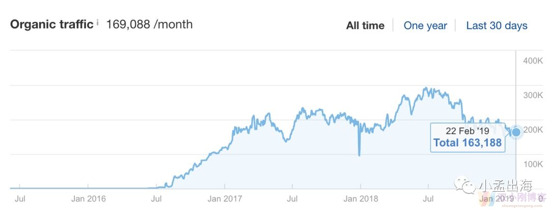 SEO案例: Amazon联盟网站，月收入从$2000到$25000