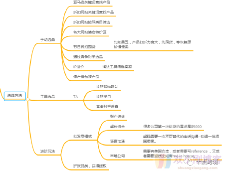 1.8w字，全面从0~1阐述一个人如何做好亚马逊OA