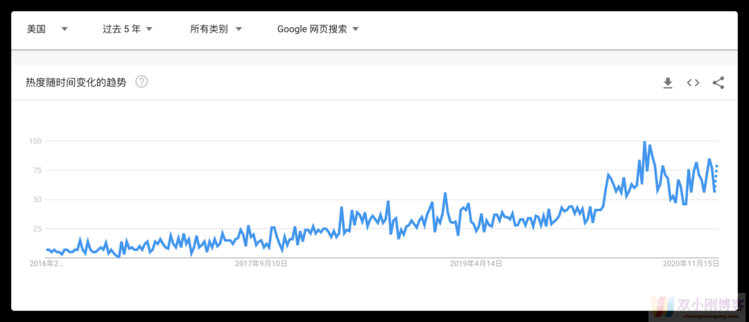 通过谷歌消费者购物洞察寻找Niche产品