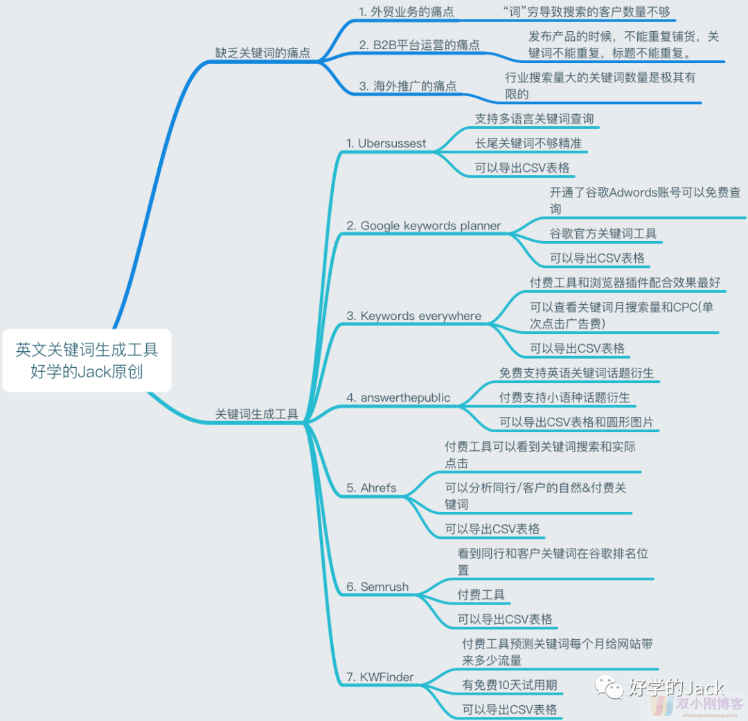 谷歌SEO推荐的4个关键词工具