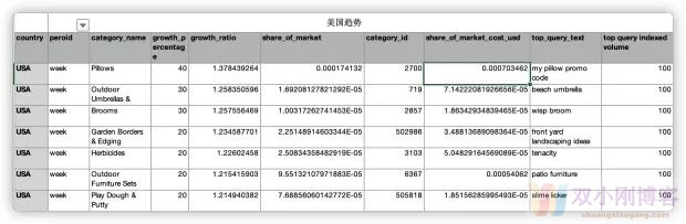 通过谷歌消费者购物洞察寻找Niche产品