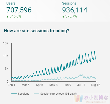 如何打造一个月赚3500美元的Affiliate网站