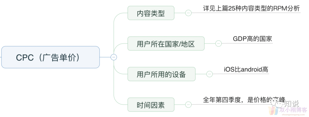 是什么影响AdSense 变现的整体收入？