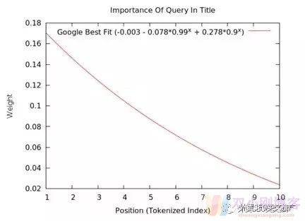 Google SEO之Title和Description标签的优化指南！(最新)