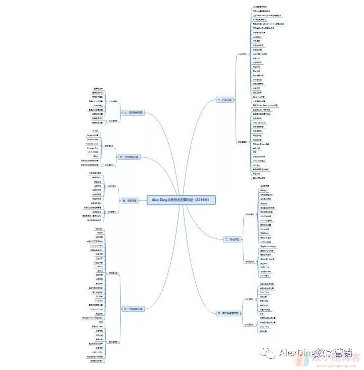 【独家】2019年涉及到谷歌SEO排名7大方面因素的总结