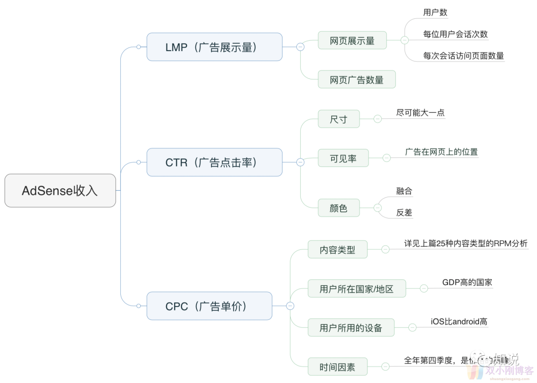 是什么影响AdSense 变现的整体收入？