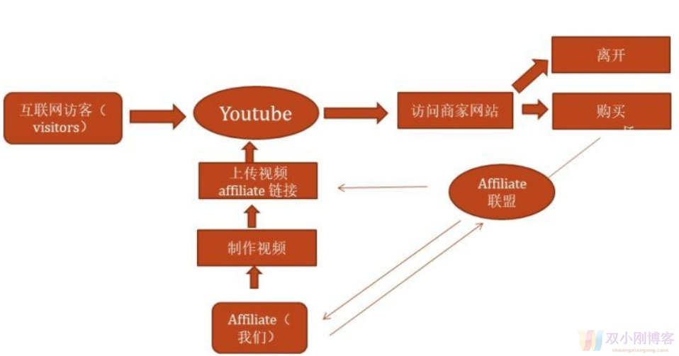 好货| 教你如何在Youtube油管视频网站上赚美元！