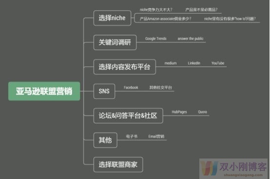 没有独立站/博客，怎么靠联盟营销赚钱？全程手把手推广