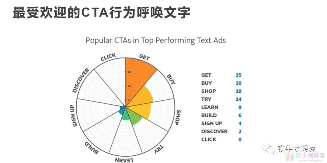 用Google ads联手seo推动页面排名