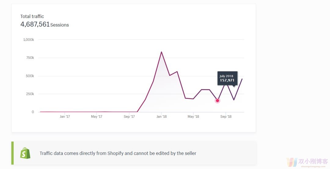 Shopify做独立站，先学习一下这些工具和插件