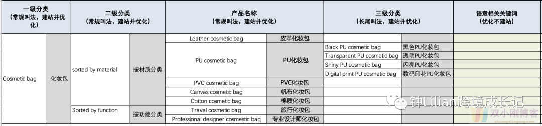 要做引流型站点，先从「关键词」选择说起｜跨境独立站