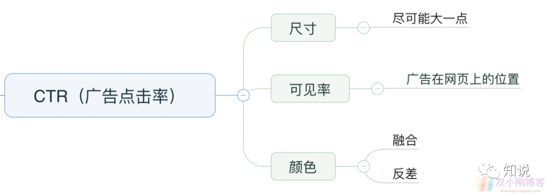 是什么影响AdSense 变现的整体收入？