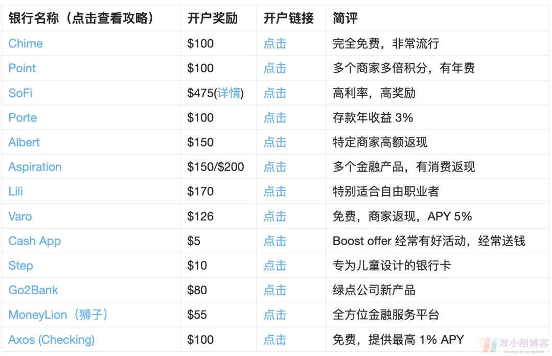 开通 SoFi Checking & Saving 最高倒赚 $475【Swagbucks 奖励$175+官方活动$300】