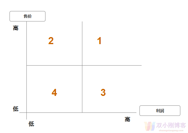 ShareASale联盟 - 卖家佣金设置和产品效果预估