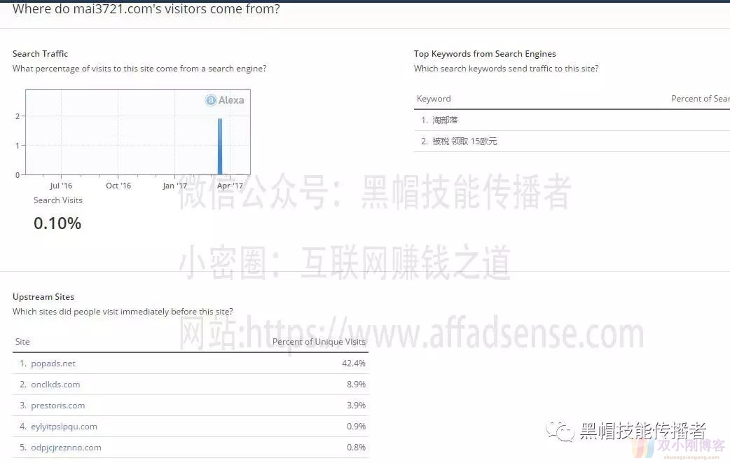 分享一个高流量网站站长的做affliate市场的套路