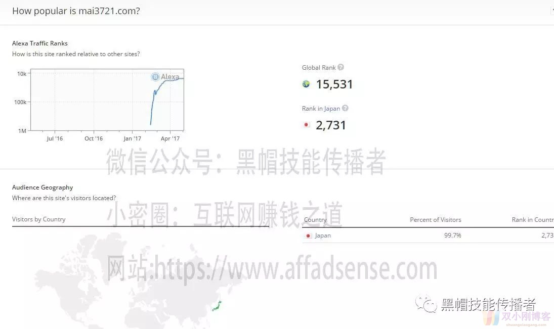 分享一个高流量网站站长的做affliate市场的套路