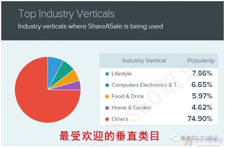 独立站品牌卖家如何注册ShareASale联盟营销Merchant账户?