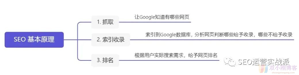 10个最重要的影响谷歌排名的因素，以及如何优化它们？谷歌SEO入门