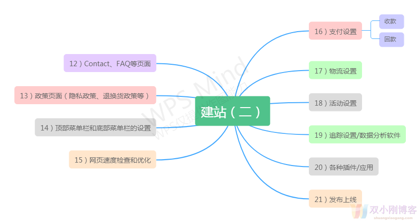 独立站新手运营教程！