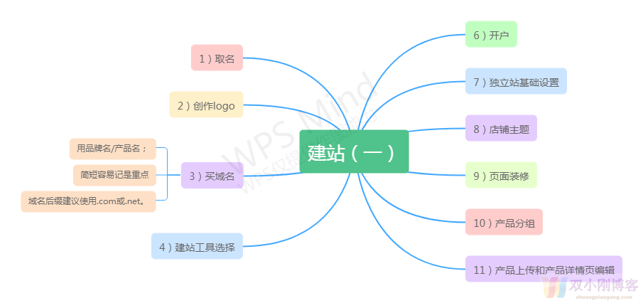 独立站新手运营教程！