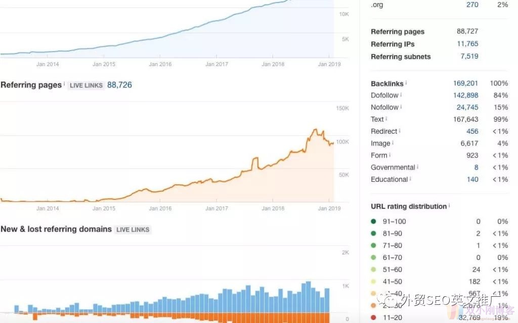 2019年Ahrefs工具的终极使用教程！ (超全面超详细！)