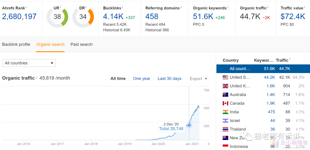 11月的Core Update过后，流量飙升600%