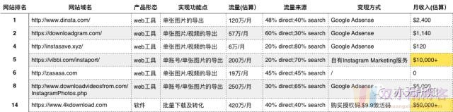 我是如何利用Google挖掘月利润10万美元市场的？（实战案例）