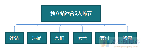 独立站新手运营教程！