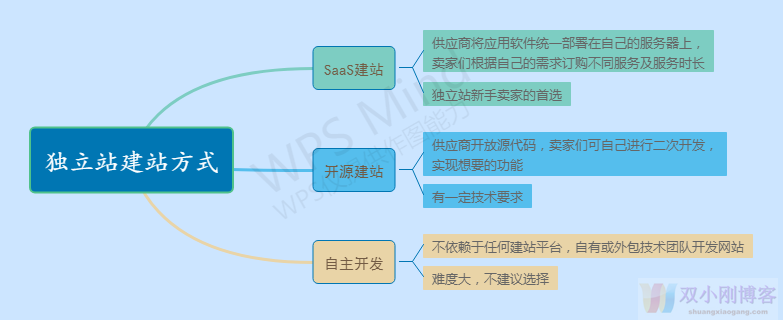 独立站新手运营教程！