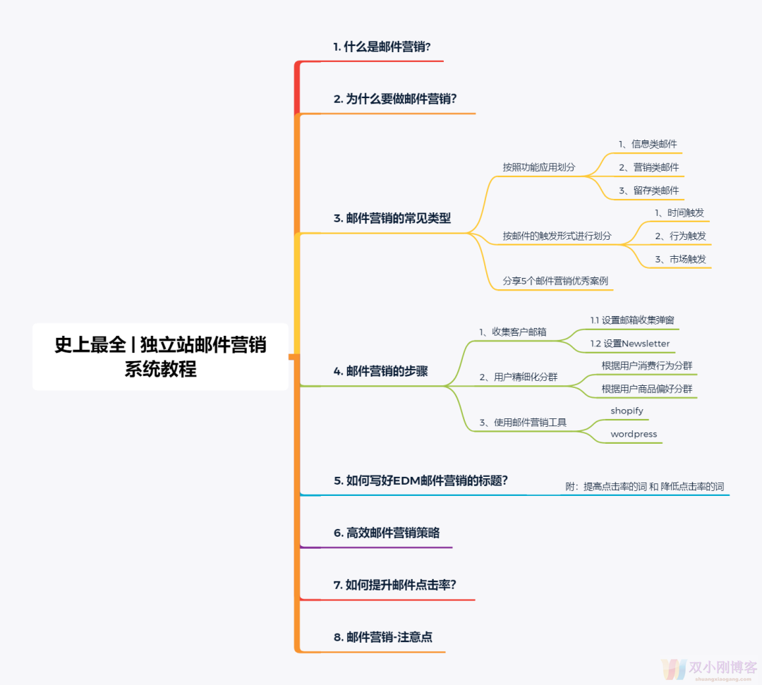 7000字 | 史上最全独立站邮件营销系统教程