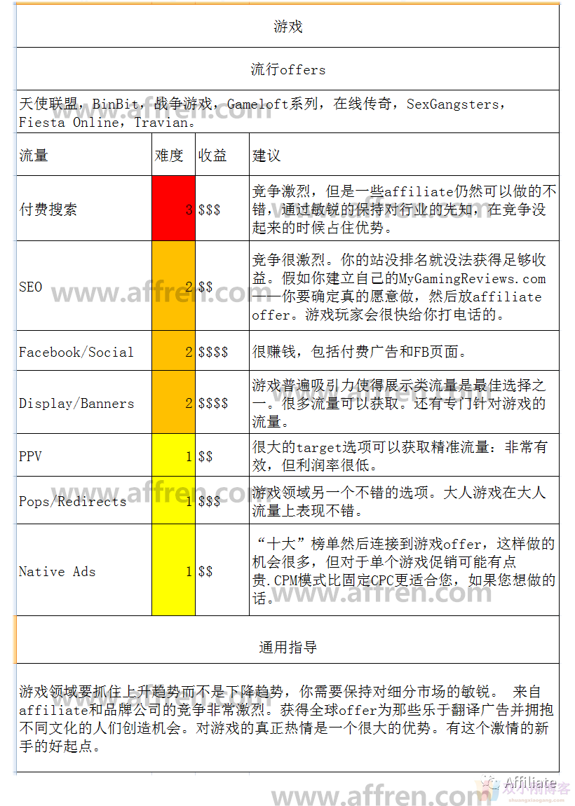 长文连载《Affiliate Marketing 完全指南》（3）