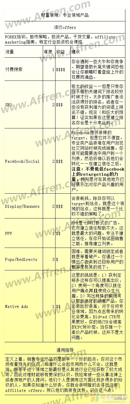 长文连载《Affiliate Marketing 完全指南》（3）