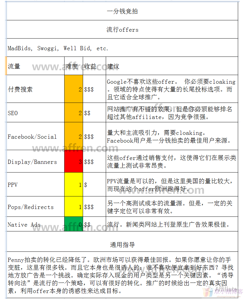 长文连载《Affiliate Marketing 完全指南》（3）