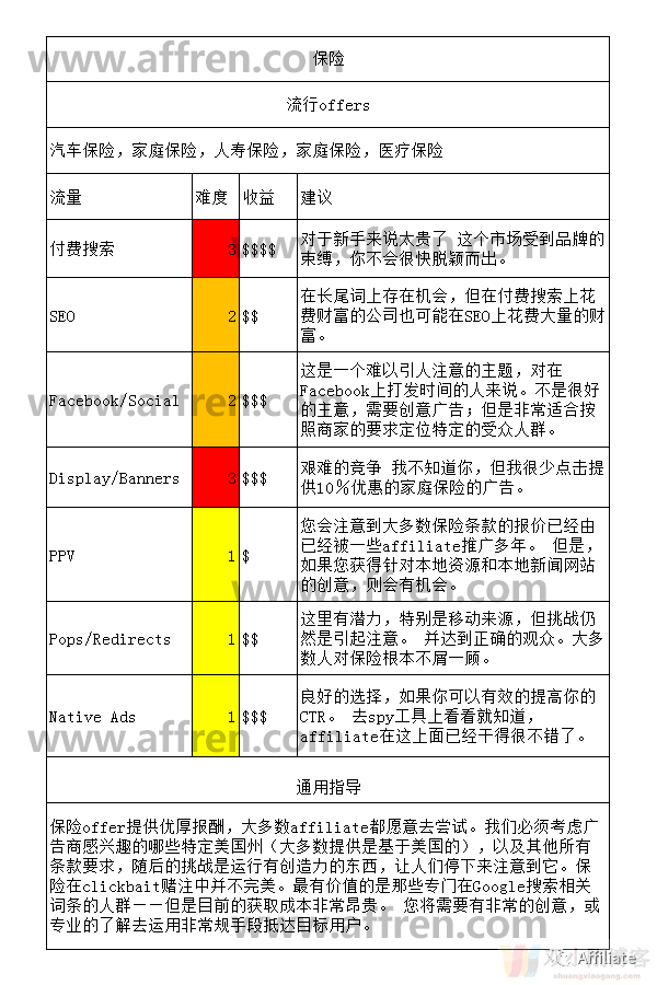 长文连载《Affiliate Marketing 完全指南》（3）