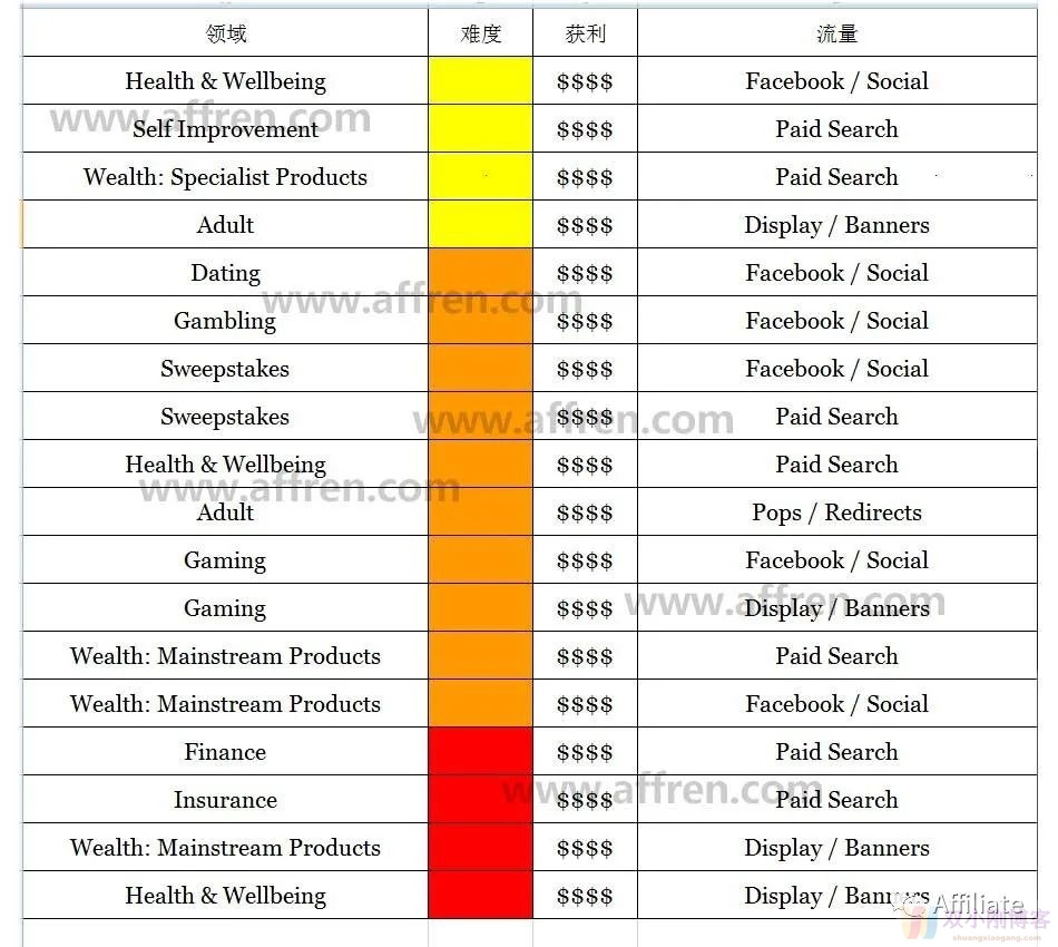 长文连载《Affiliate Marketing 完全指南》（3）