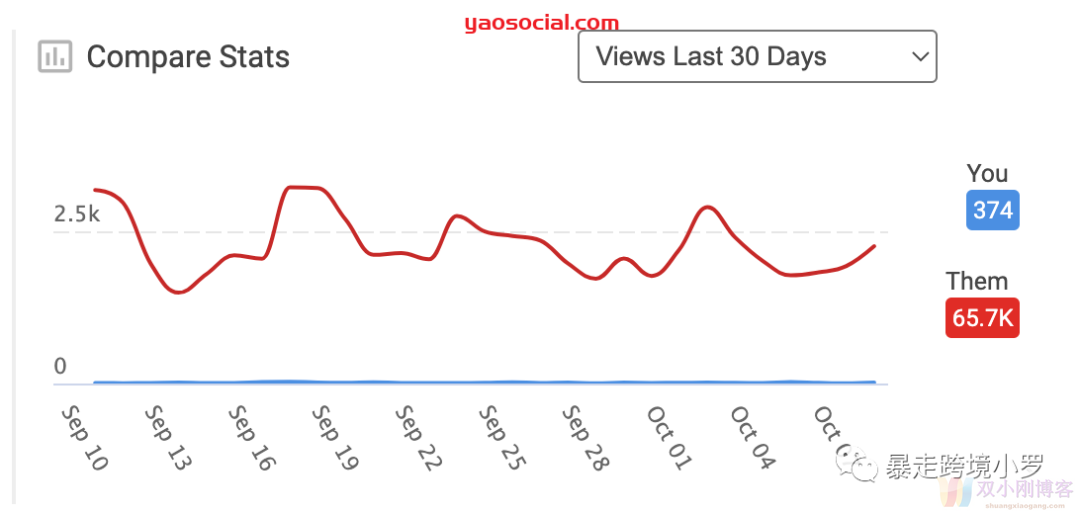 如何让3个月暴涨10万YouTube粉丝？