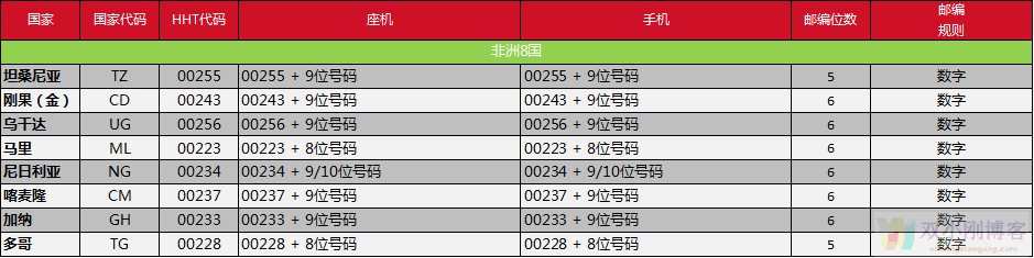 国际件各国电话号码邮编标准格式一览；收藏！