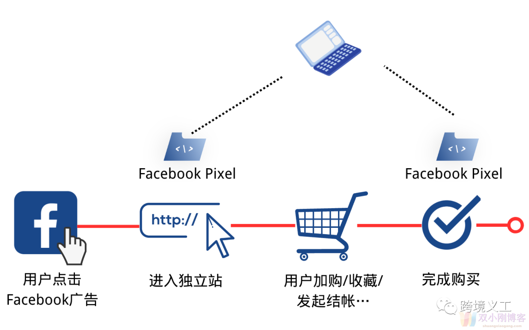 Facebook Pixel全面解析：英文站、独立站转化率提升神器（附安装教程）