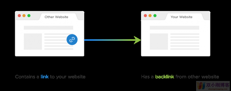 什么是反向链接？国外牛人通过反向链接把独立站排名做到google首页