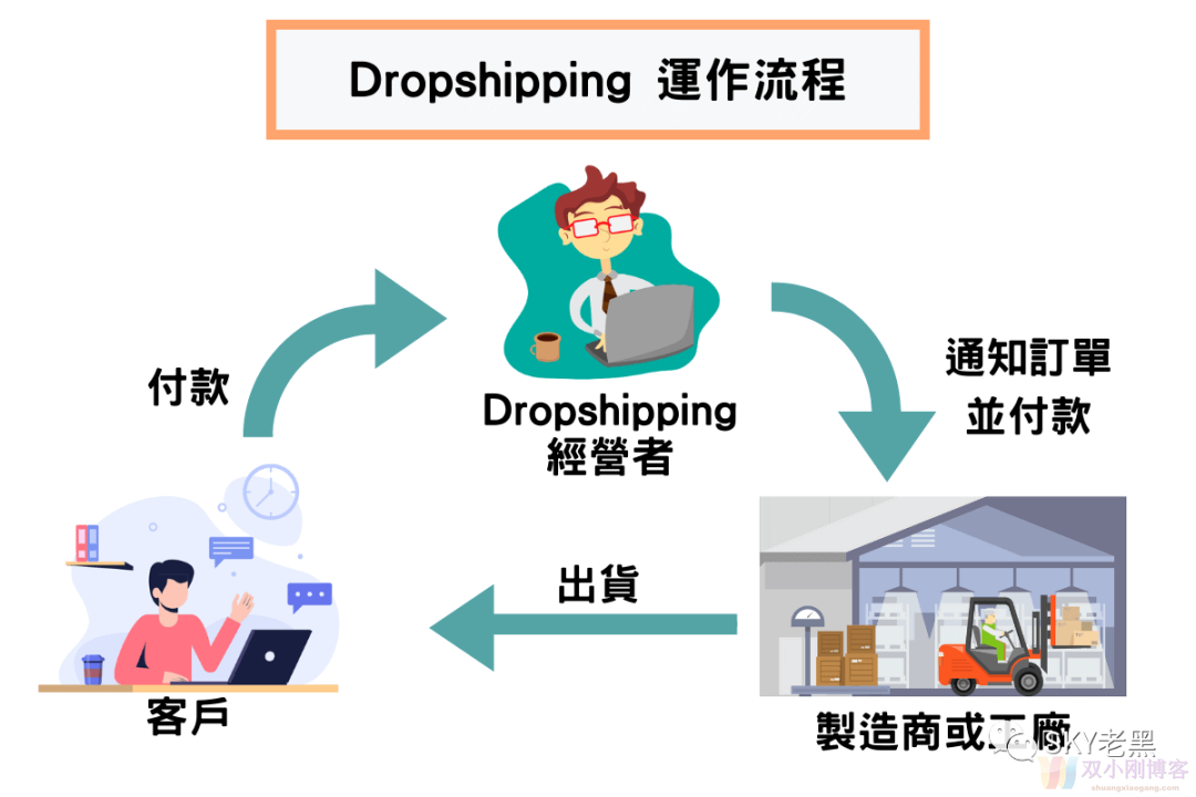 【Shopify教程】新手shopify建站以及注意事项