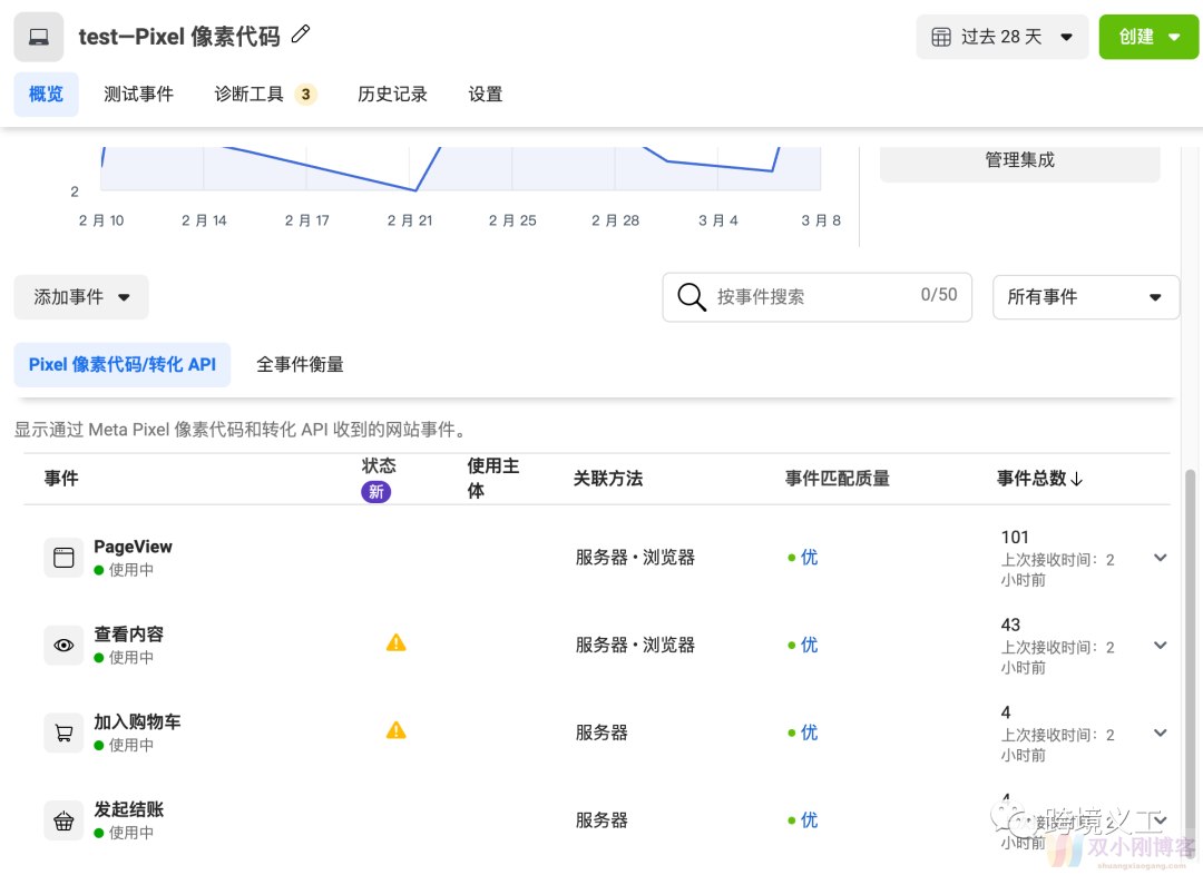 独立站转化提升神器：Facebook Pixel全解析